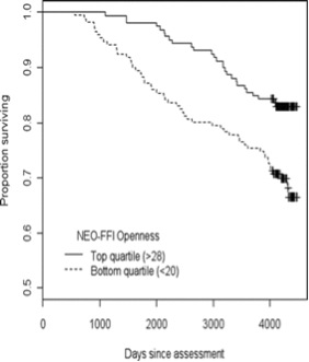 creativity longevity conclude authors human