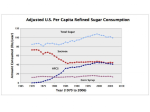 sugar