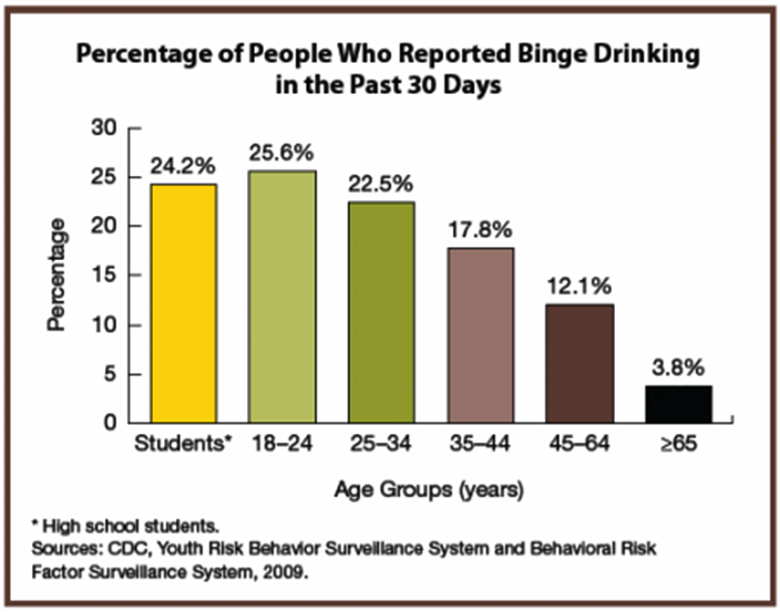 Alcohol Consumption Chart