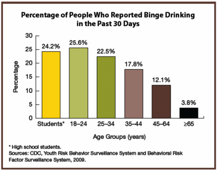 Drinking And Chart