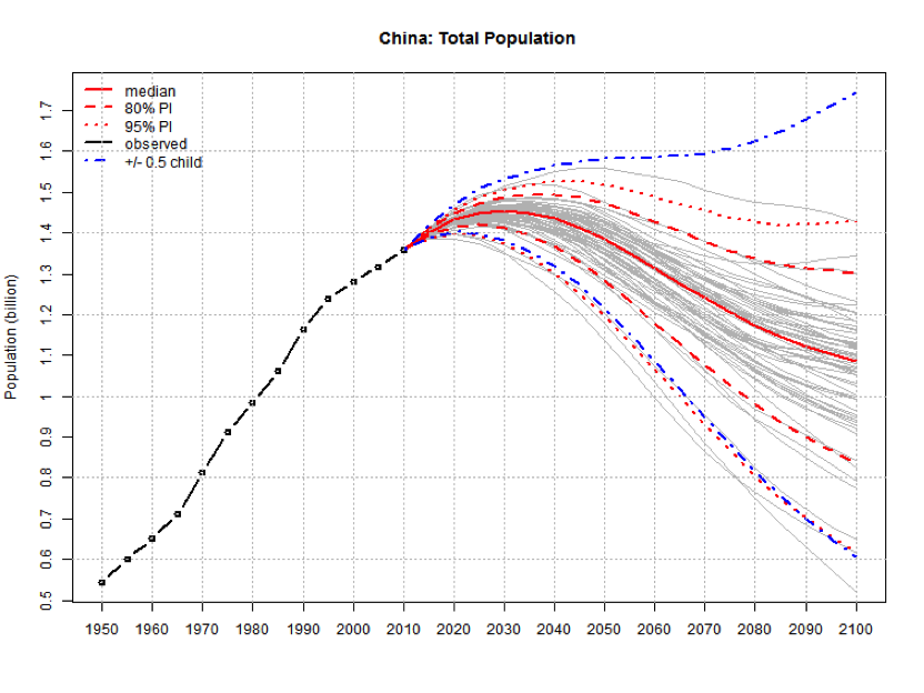 Population trends china coursework